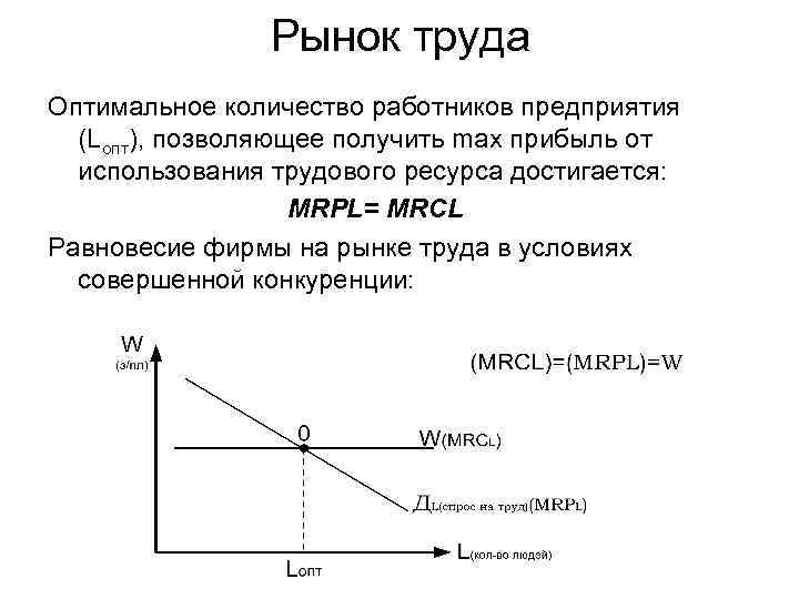 Совершенная конкуренция оптимальный объем. Рынок труда Микроэкономика. График рынка труда Микроэкономика. Рынок труда Микроэкономика формулы. Равновесие на рынке труда формула.