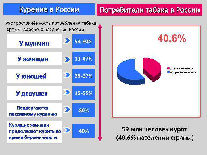 Диаграмма о курении