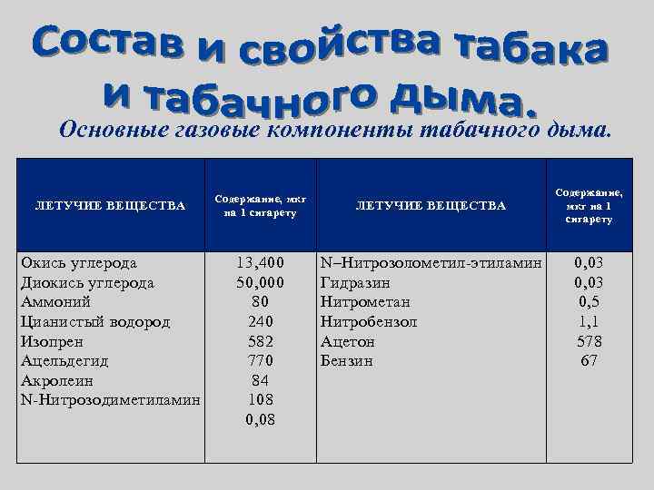 Основные газовые компоненты табачного дыма. ЛЕТУЧИЕ ВЕЩЕСТВА Окись углерода Диокись углерода Аммоний Цианистый водород