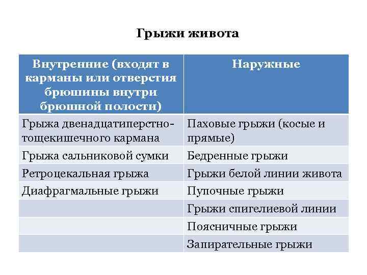 Грыжи живота Внутренние (входят в карманы или отверстия брюшины внутри брюшной полости) Наружные Грыжа