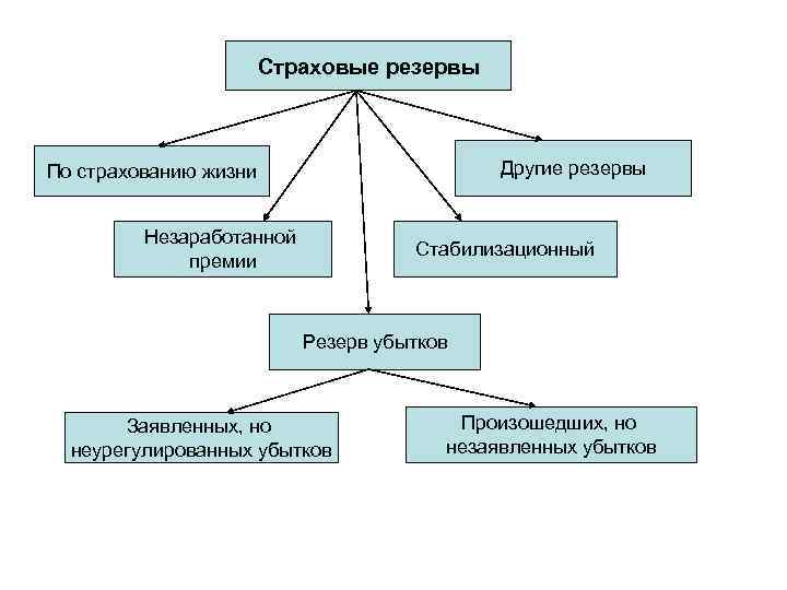 Страховые резервы Другие резервы По страхованию жизни Незаработанной премии Стабилизационный Резерв убытков Заявленных, но