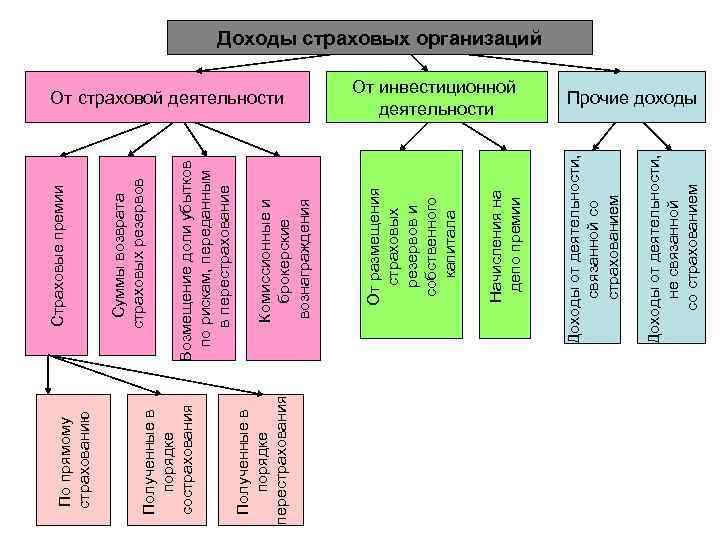 Финансовых результатов страховой организации. Доходы страховой организации.