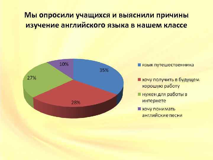 Мы опросили учащихся и выяснили причины изучение английского языка в нашем классе 
