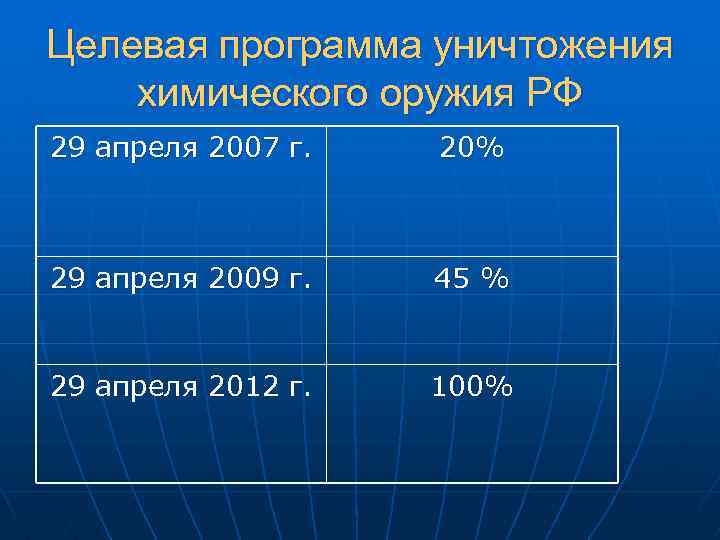 Целевая программа уничтожения химического оружия РФ 29 апреля 2007 г. 20% 29 апреля 2009