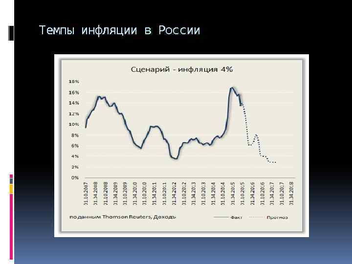 Темпы инфляции в России 