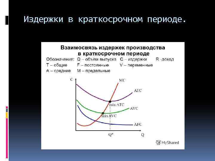 Издержки в краткосрочном периоде. 