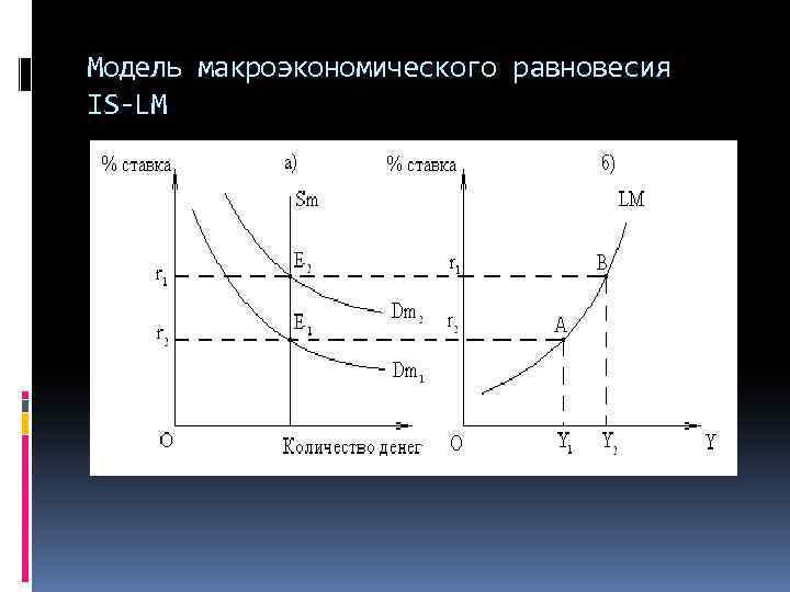 Модель макроэкономического равновесия IS-LM 