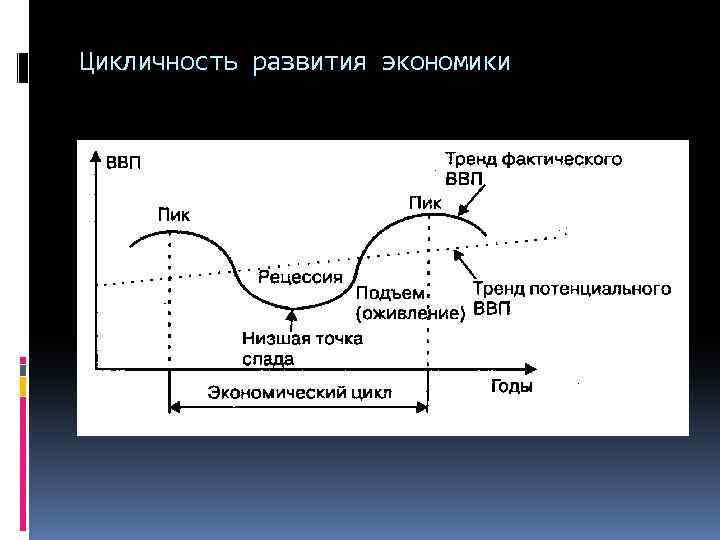 Цикличность развития экономики 