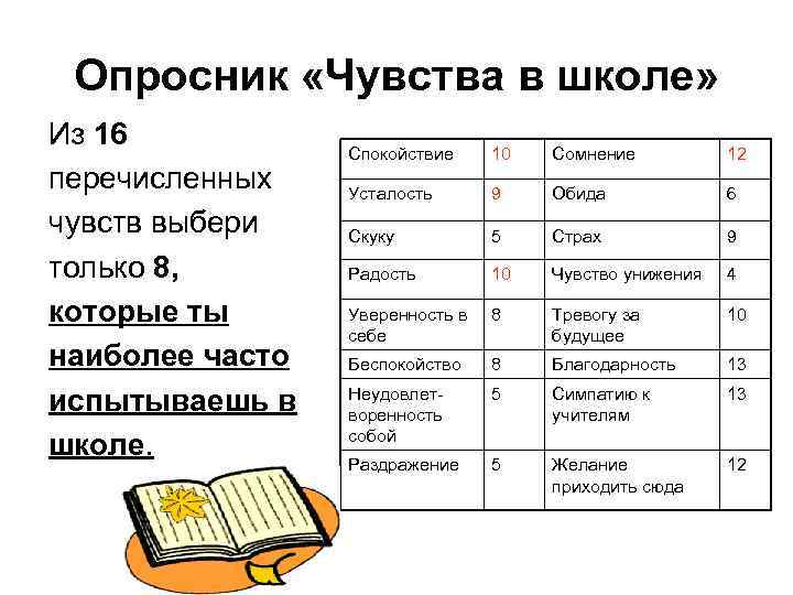 Опросник «Чувства в школе» Из 16 перечисленных чувств выбери только 8, которые ты наиболее