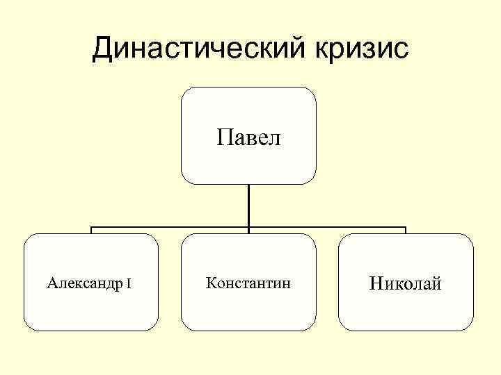 Династический кризис Павел Александр I Константин Николай 