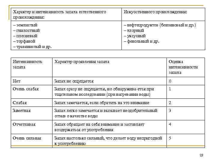 Характер и интенсивность запаха естественного происхождения: Искусственного происхождения: – землистый – гнилостный – плесневый