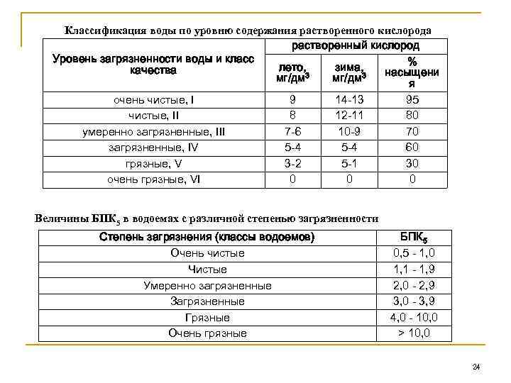 Классификация воды по уровню содержания растворенного кислорода растворенный кислород Уровень загрязненности воды и класс