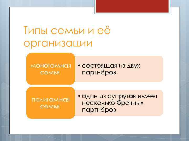 Типы семьи и её организации моногамная семья • состоящая из двух партнёров полигамная семья