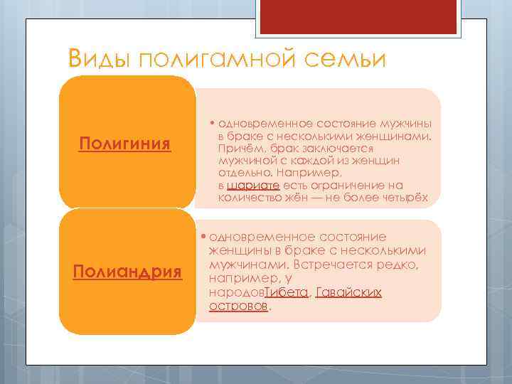 Виды полигамной семьи Полигиния Полиандрия • одновременное состояние мужчины в браке с несколькими женщинами.