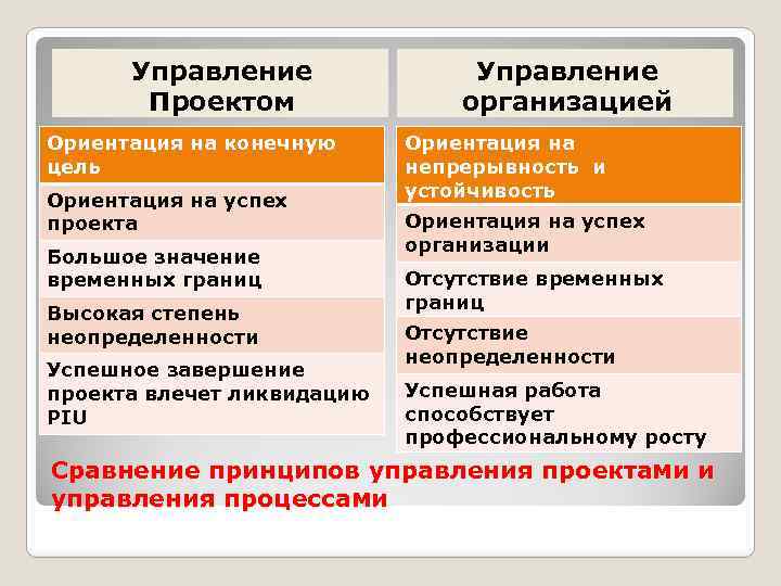 Управление Проектом Ориентация на конечную цель Ориентация на успех проекта Большое значение временных границ