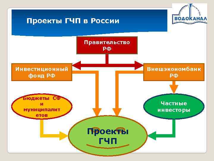 Проекты ГЧП в России Правительство РФ Инвестиционный фонд РФ Внешэкономбанк РФ Бюджеты СФ и