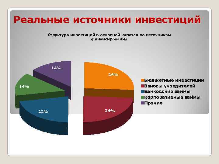 Заемные источники финансирования инвестиционного проекта