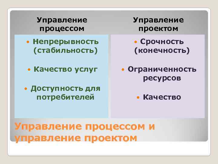 Управление процессом Непрерывность (стабильность) Качество услуг Управление проектом Доступность для потребителей Срочность (конечность) Ограниченность