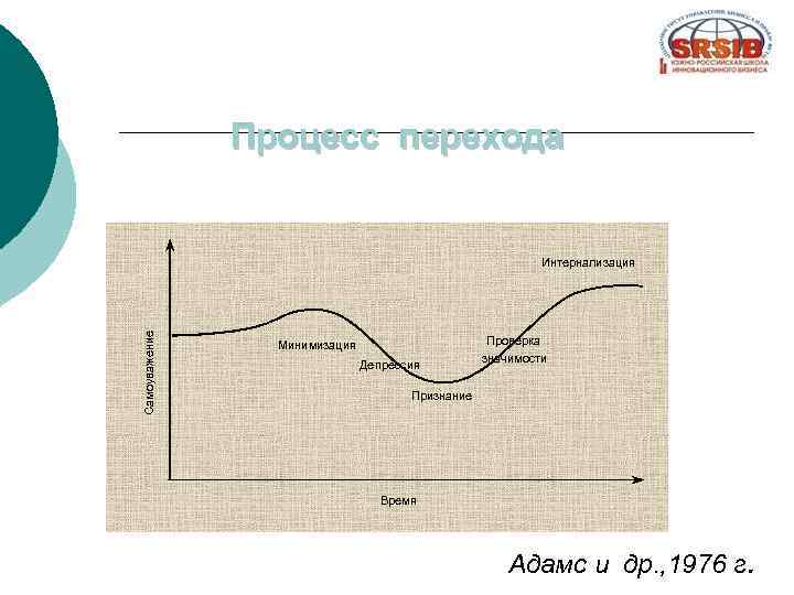 Процесс перехода Самоуважение Интернализация Минимизация Депрессия Проверка значимости Признание Время Адамс и др. ,