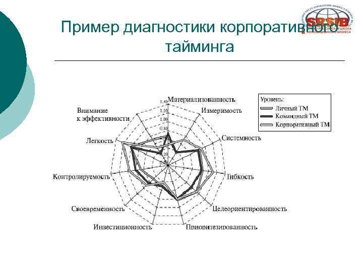 Пример диагностики корпоративного тайминга 