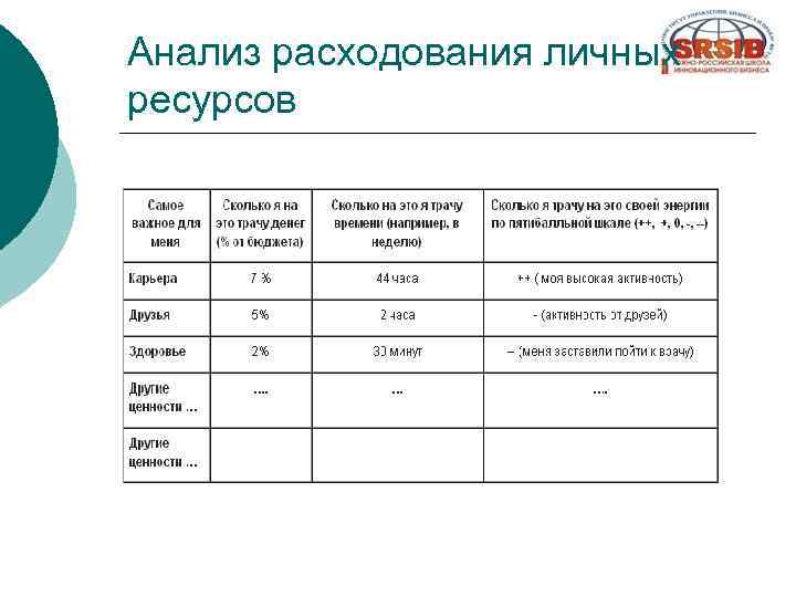 Анализ расходования личных ресурсов 