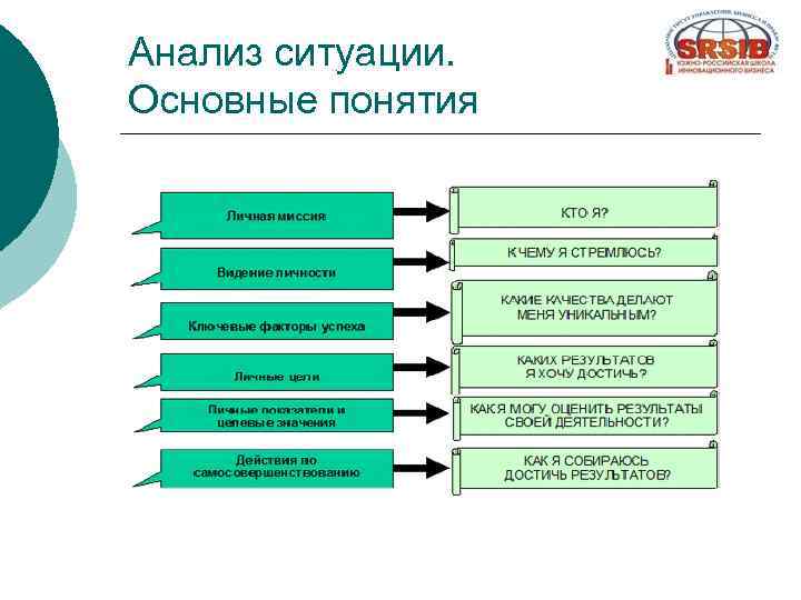 Анализ ситуации. Основные понятия 