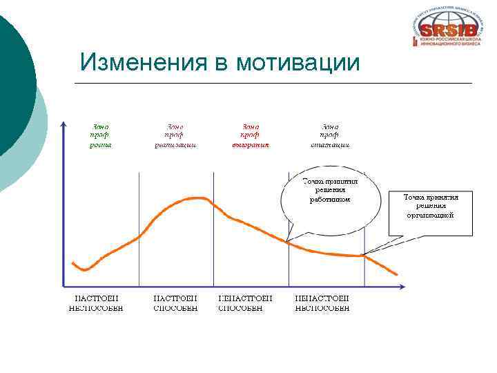 Изменения в мотивации 