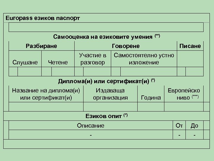 Europass езиков паспорт Самооценка на езиковите умения (**) Разбиране Слушане Говорене Четене Участие в