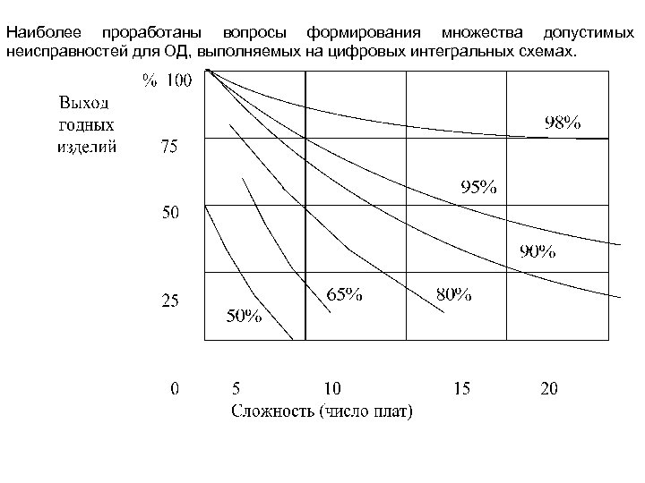 Наиболее проработаны вопросы формирования множества допустимых неисправностей для ОД, выполняемых на цифровых интегральных схемах.