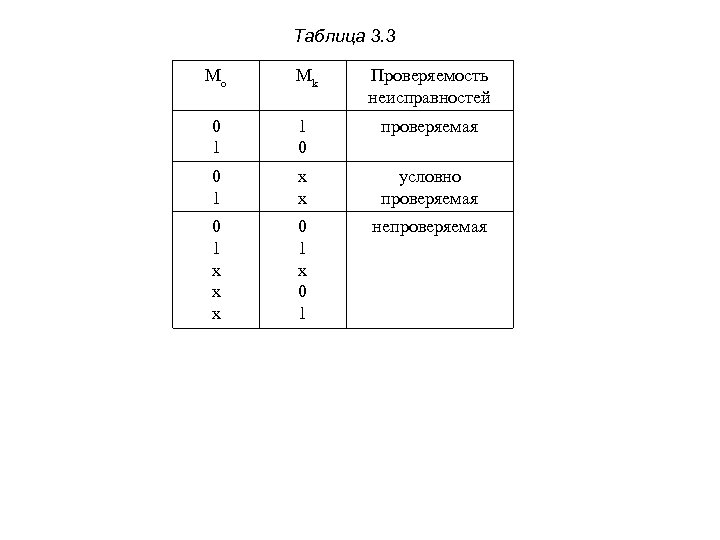 Таблица 3. 3 Mo Mk Проверяемость неисправностей 0 1 1 0 проверяемая 0 1