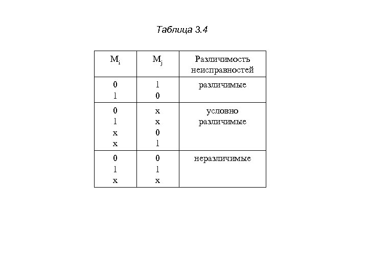 Таблица 3. 4 Mi Mj Различимость неисправностей 0 1 1 0 различимые 0 1