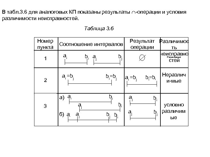 В табл. 3. 6 для аналоговых КП показаны результаты операции и условия различимости неисправностей.