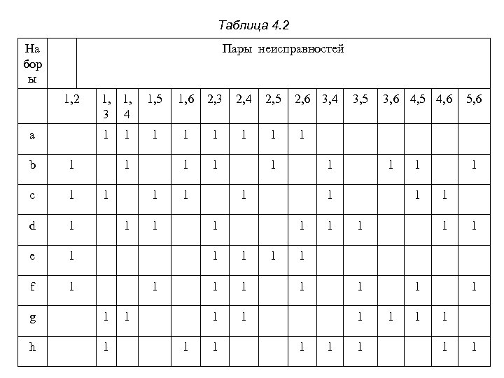 Таблица 4. 2 На бор ы Пары неисправностей 1, 2 a 1, 1, 3