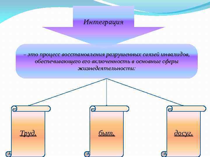 Интеграция – это процесс восстановления разрушенных связей инвалидов, обеспечивающего включенность в основные сферы жизнедеятельности: