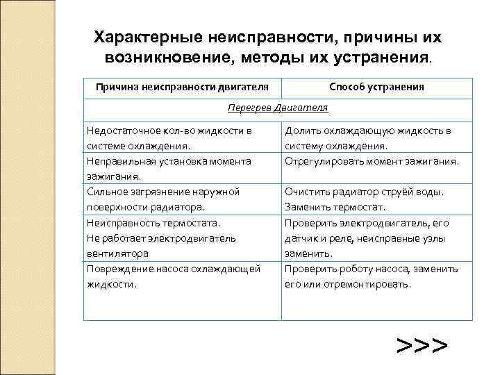 Характерные неисправности, причины их возникновение, методы их устранения. Причина неисправности двигателя Способ устранения Перегрев