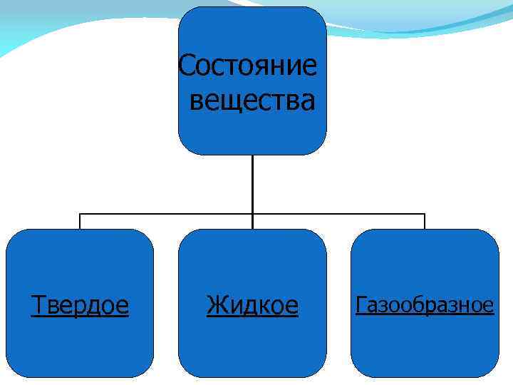 Состояние вещества Твердое Жидкое Газообразное 