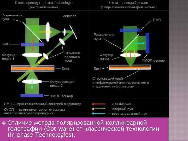  Отличие метода поляризованной коллинеарной голографии (Opt ware) от классической технологии (In phase Technologies).