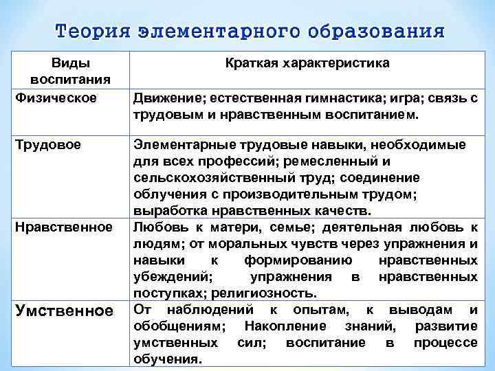 Виды воспитания Физическое Трудовое Нравственное Умственное Краткая характеристика Движение; естественная гимнастика; игра; связь с