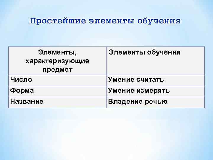 Элементы, характеризующие предмет Число Элементы обучения Умение считать Форма Умение измерять Название Владение речью