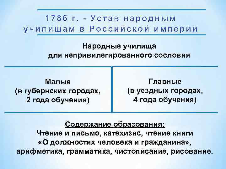 Народные училища для непривилегированного сословия Малые (в губернских городах, 2 года обучения) Главные (в