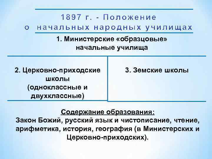 1. Министерские «образцовые» начальные училища 2. Церковно приходские школы (одноклассные и двухклассные) 3. Земские