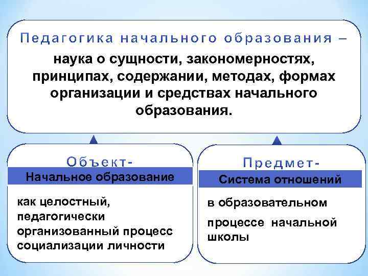 наука о сущности, закономерностях, принципах, содержании, методах, формах организации и средствах начального образования. Начальное