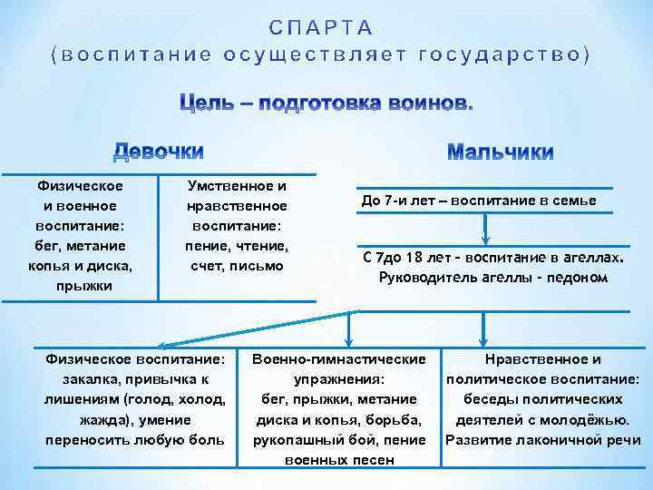 Физическое и военное воспитание: бег, метание копья и диска, прыжки Умственное и нравственное воспитание: