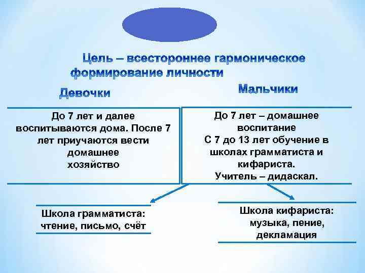 До 7 лет и далее воспитываются дома. После 7 лет приучаются вести домашнее хозяйство