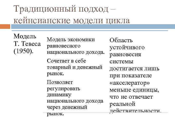 Традиционный подход – кейнсианские модели цикла Модель экономики Область Т. Тевеса равновесного устойчивого (1950).
