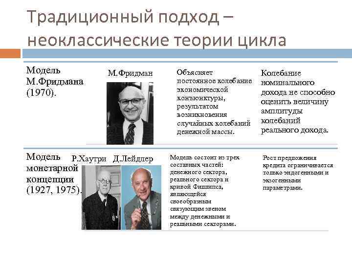 Традиционный подход – неоклассические теории цикла Модель М. Фридмана (1970). М. Фридман Модель Р.