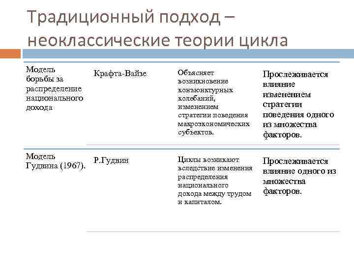 Традиционный подход – неоклассические теории цикла Модель борьбы за распределение национального дохода Крафта-Вайзе Модель