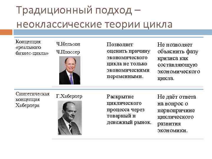 Традиционный подход – неоклассические теории цикла Концепция «реального бизнес-цикла» Ч. Нельсон Синтетическая концепция Хаберлера