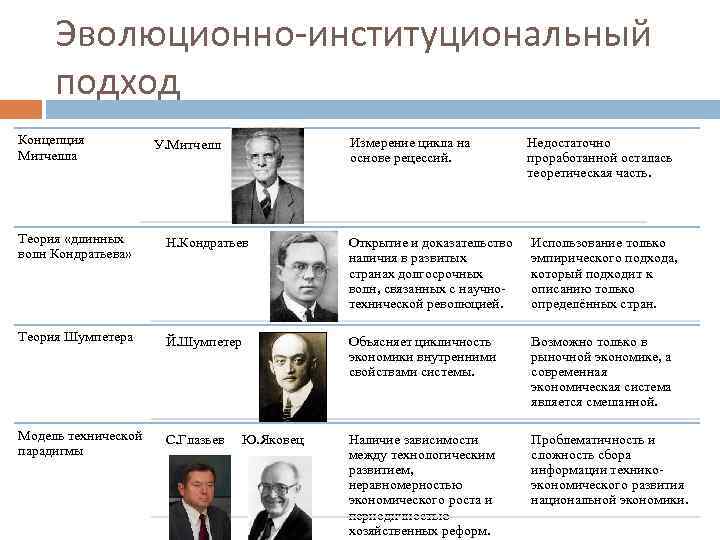 Эволюционно-институциональный подход Концепция Митчелла Измерение цикла на основе рецессий. У. Митчелл Недостаточно проработанной осталась