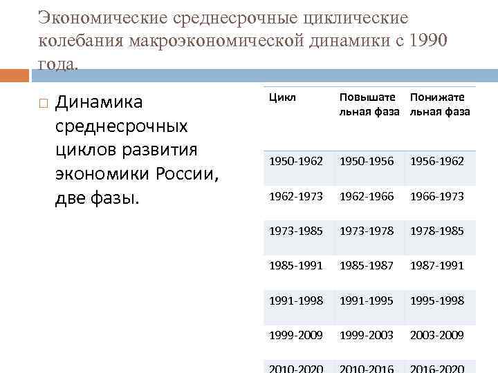 Экономические среднесрочные циклические колебания макроэкономической динамики с 1990 года. Динамика среднесрочных циклов развития экономики